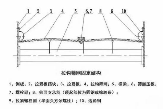 振動篩出現(xiàn)篩板開裂、橫梁斷裂等情況的原因和解決方案！1773